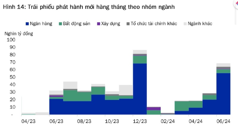 ok-1030-1 Ngân hàng dẫn dắt đà phục hồi trên thị trường trái phiếu doanh nghiệp. Ảnh: TL.