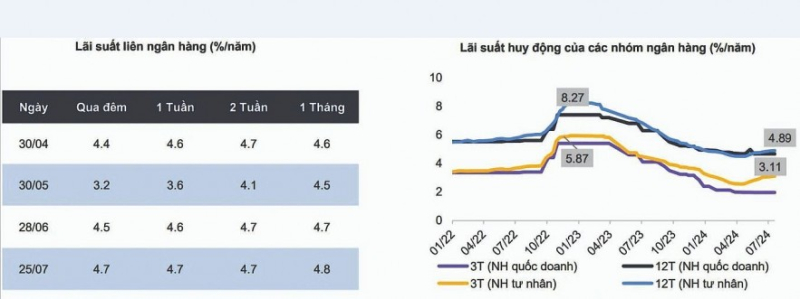 okkk-1613 Mặc Ngân hàng Nhà nước bơm hàng trăm nghìn tỷ, lãi suất vẫn tăng trên cả hai thị trường. Ảnh: TL.